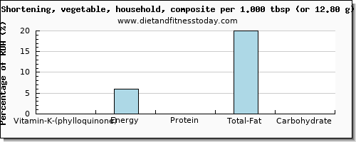 vitamin k (phylloquinone) and nutritional content in vitamin k in shortening